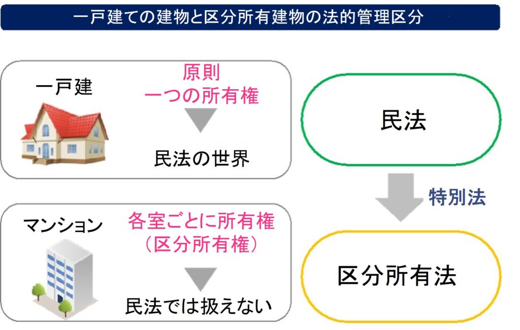 一戸建ての建物と区分所有建物の法的管理区分